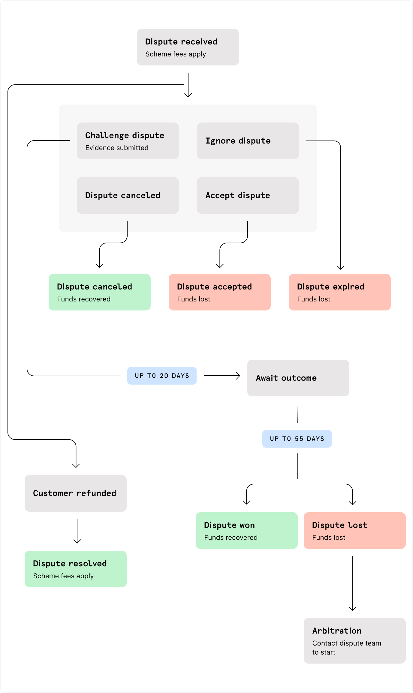 Diagram of the dispute process flow